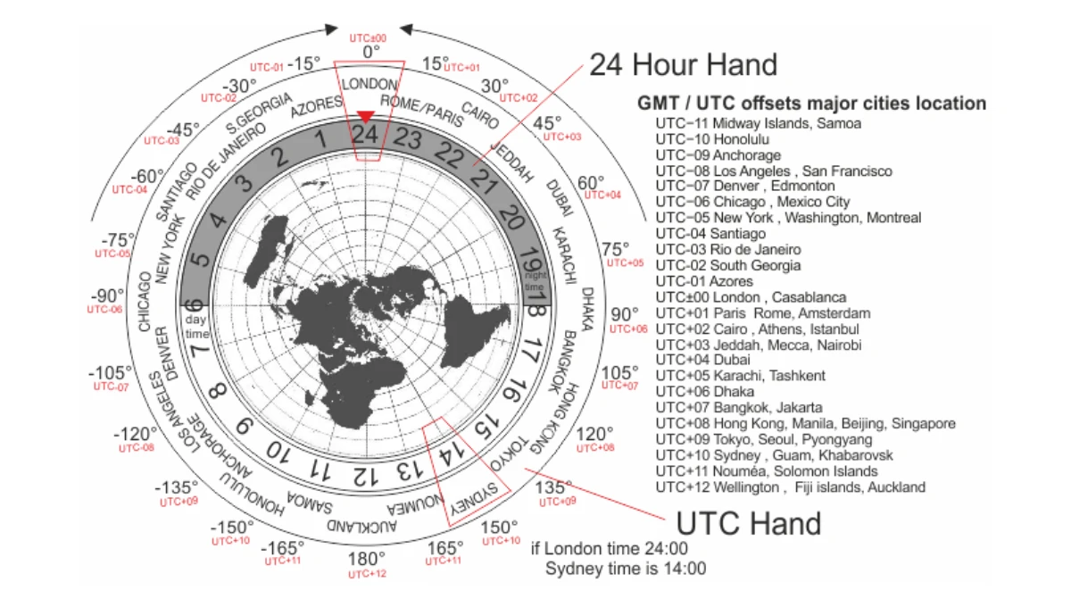 GMT and world time